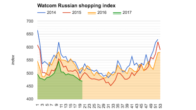 Watcom shopping index shows worst quarter for sales since 2014